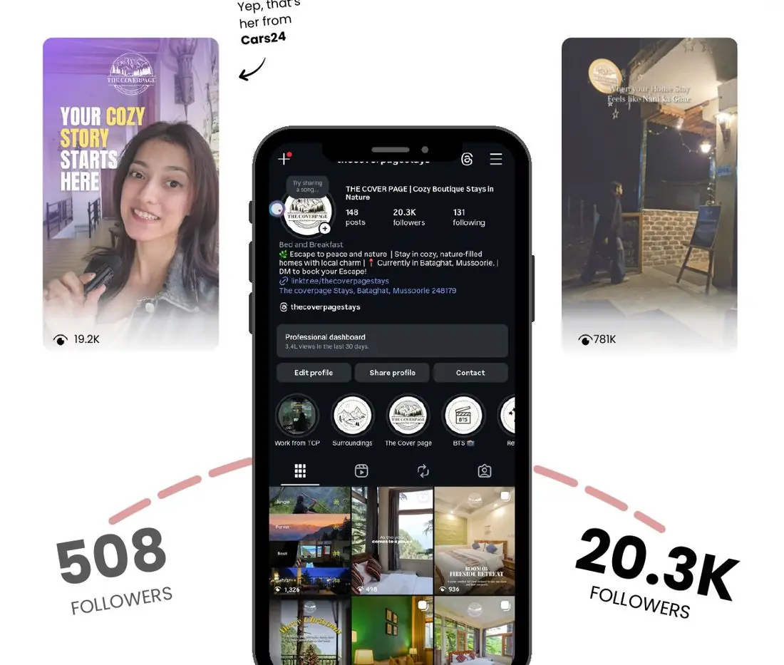 Instagram profile growth from 508 to 20.3K followers, with reels featuring creators